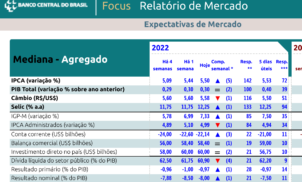 Relatório Focus de 14 de fevereiro de 2022