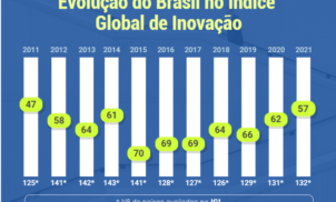 Brasil é o 57º no Índice Global de Inovação